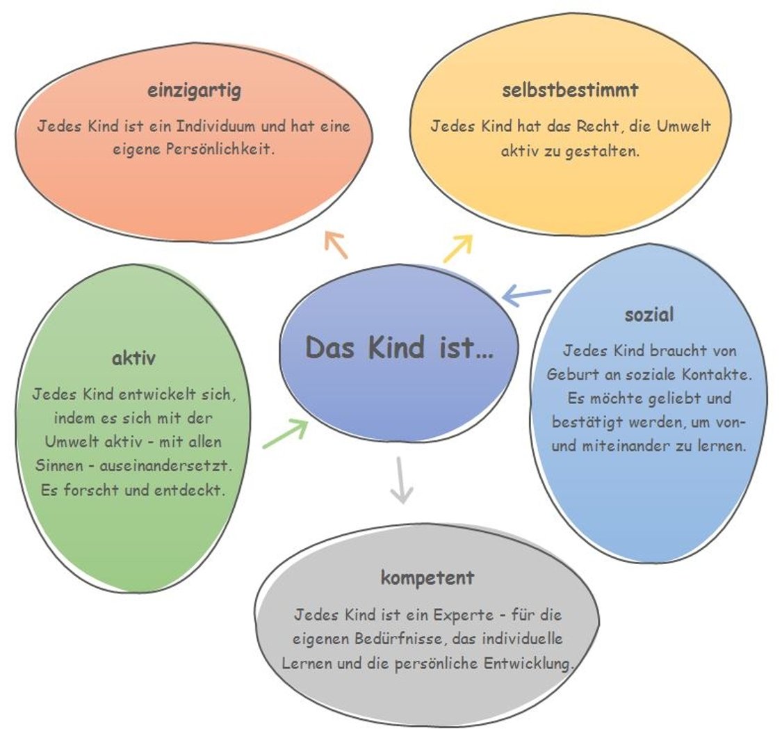 Pädagogische Grundhaltung | Stadt Speyer