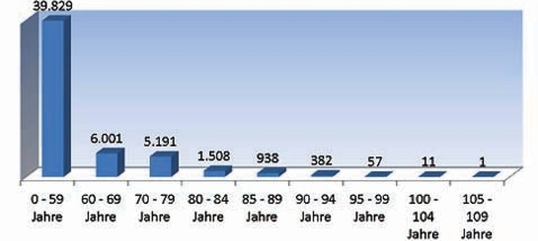 Bevölkerungsanteil der über 60-Jährigen, Auswertungsgebiet Speyer, Stand 31.12.2012