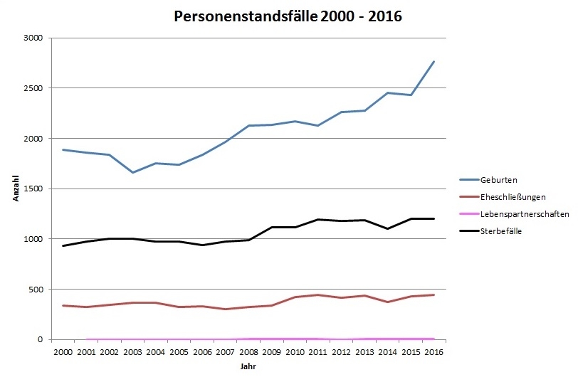 Kurvendiagramm Personenstandsfälle Kurvendiagramm Personenstandsfälle