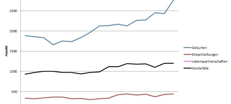 Kurvendiagramm Personenstandsfälle