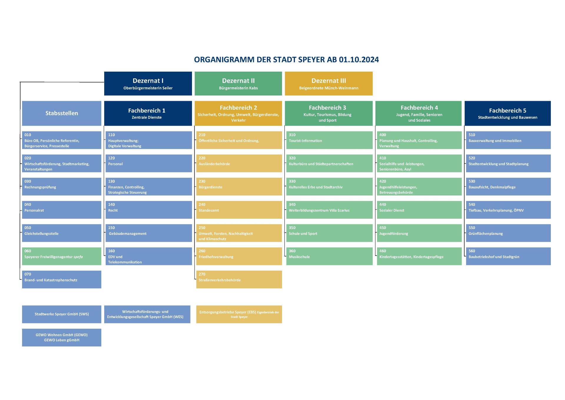 Organigramm der Stadtverwaltung Speyer
