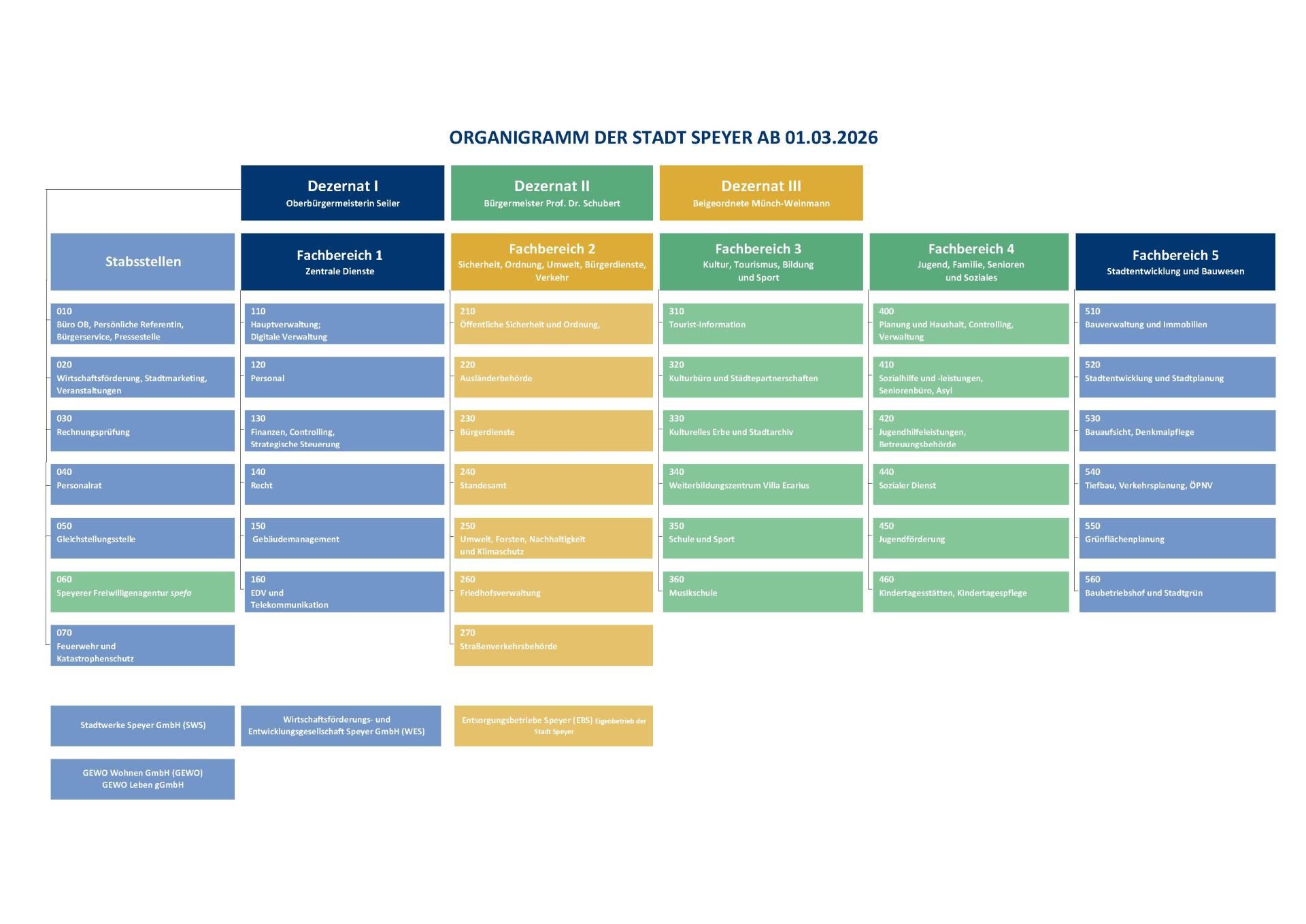Organigramm der Stadtverwaltung Speyer