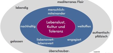 Die erarbeitete Markenpersönlichkeit der Stadt Speyer grafisch dargestellt.