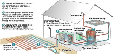Funktionsprinzip der Geothermie